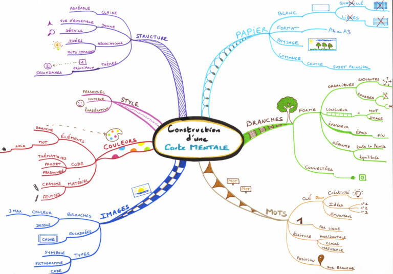 Carte Mentale Créative : Apprends à Organiser Tes Idées Autrement ! // mercredi, 02 juillet 2025, 14:00